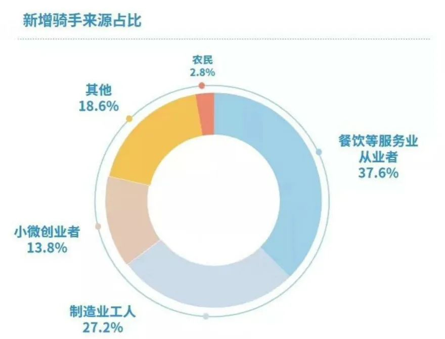 网约配送员能兜底我们的职业吗?